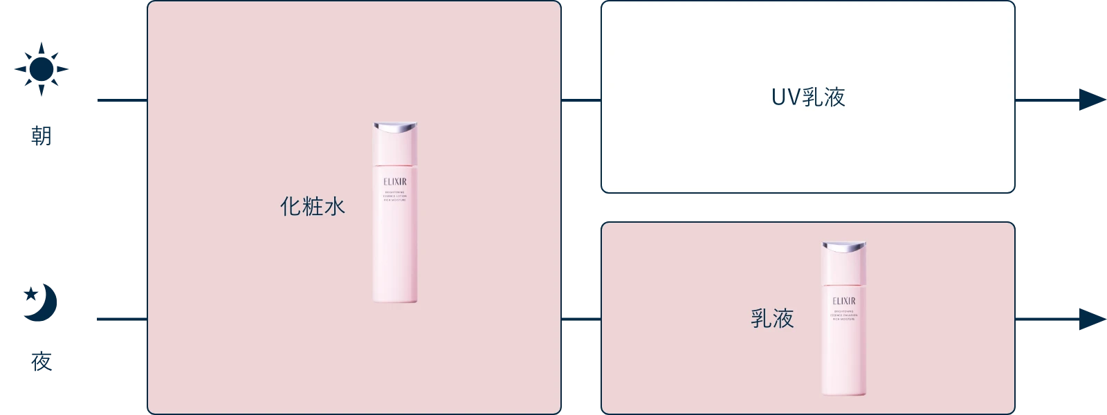 Morning: Lotion → UV Emulsion, Evening: Lotion → Emulsion