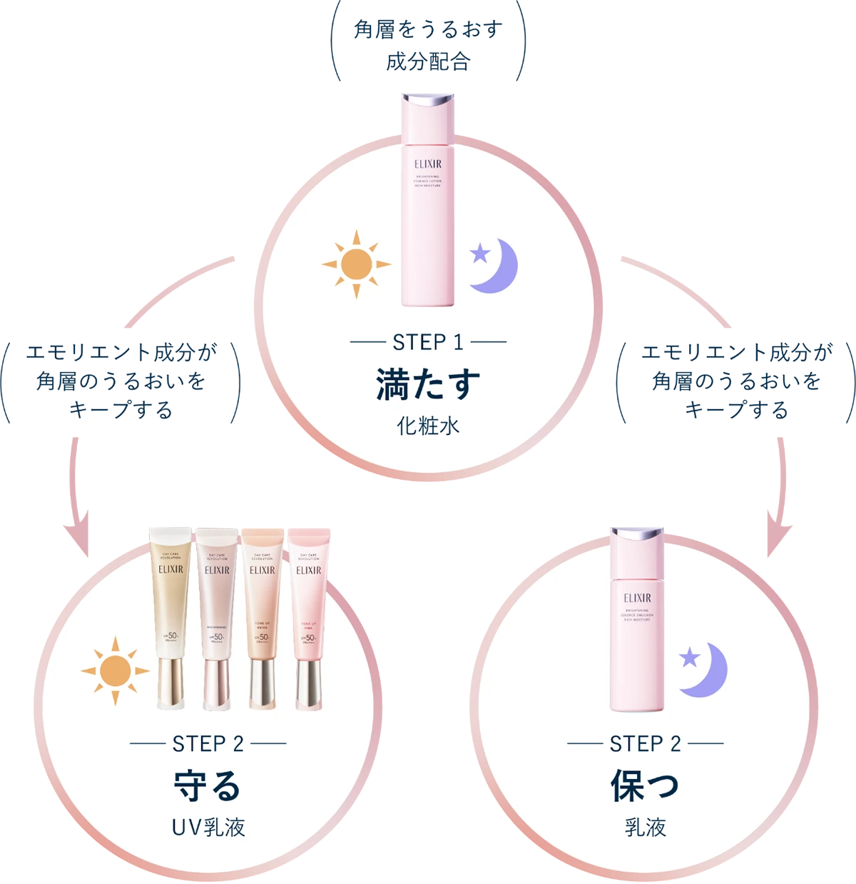 STEP1|Fill: Lotion, STEP2|Protect: UV Emulsion, STEP2|Maintain: Emulsion